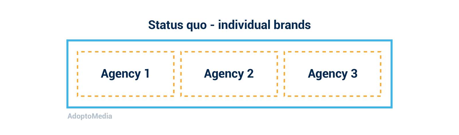 agency model, integration, individual brands