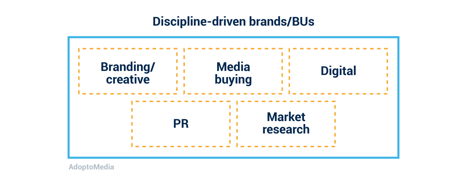 agency model, integration, branding, creative, media-buying, digital, market research