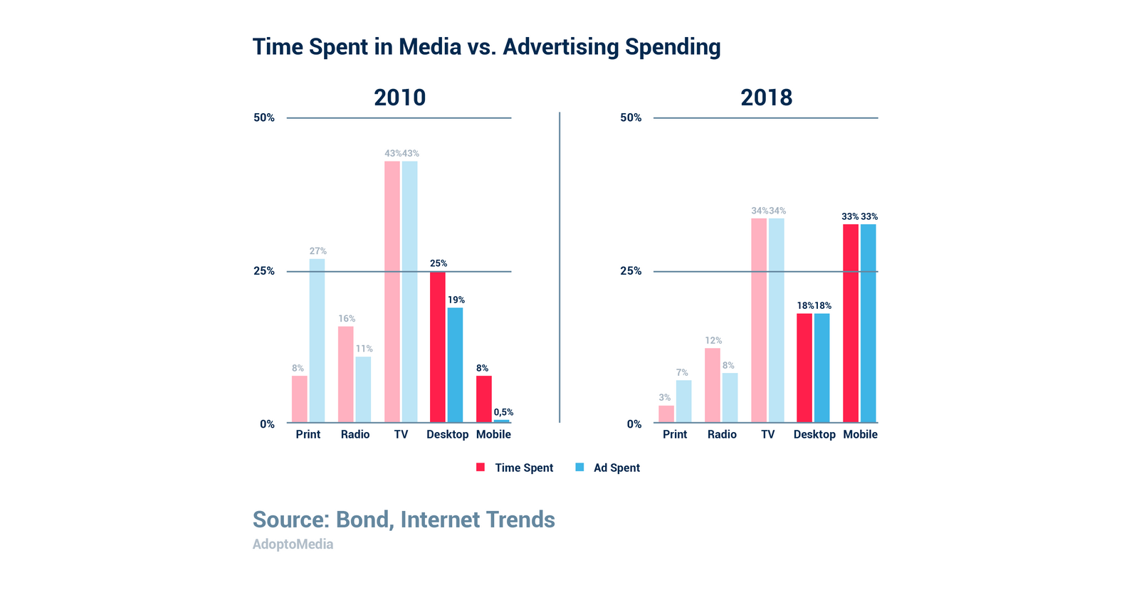 advertising spend, digital advertising, mobile, TV