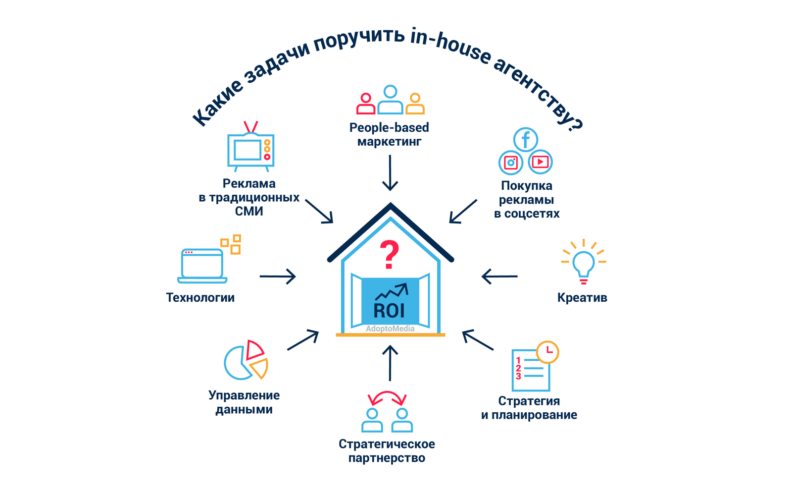 In-house агентство, цифровая трансформация, ROI, подсчет ROMI, маркетинговые тренды, покупка рекламы, автоматизация маркетинга