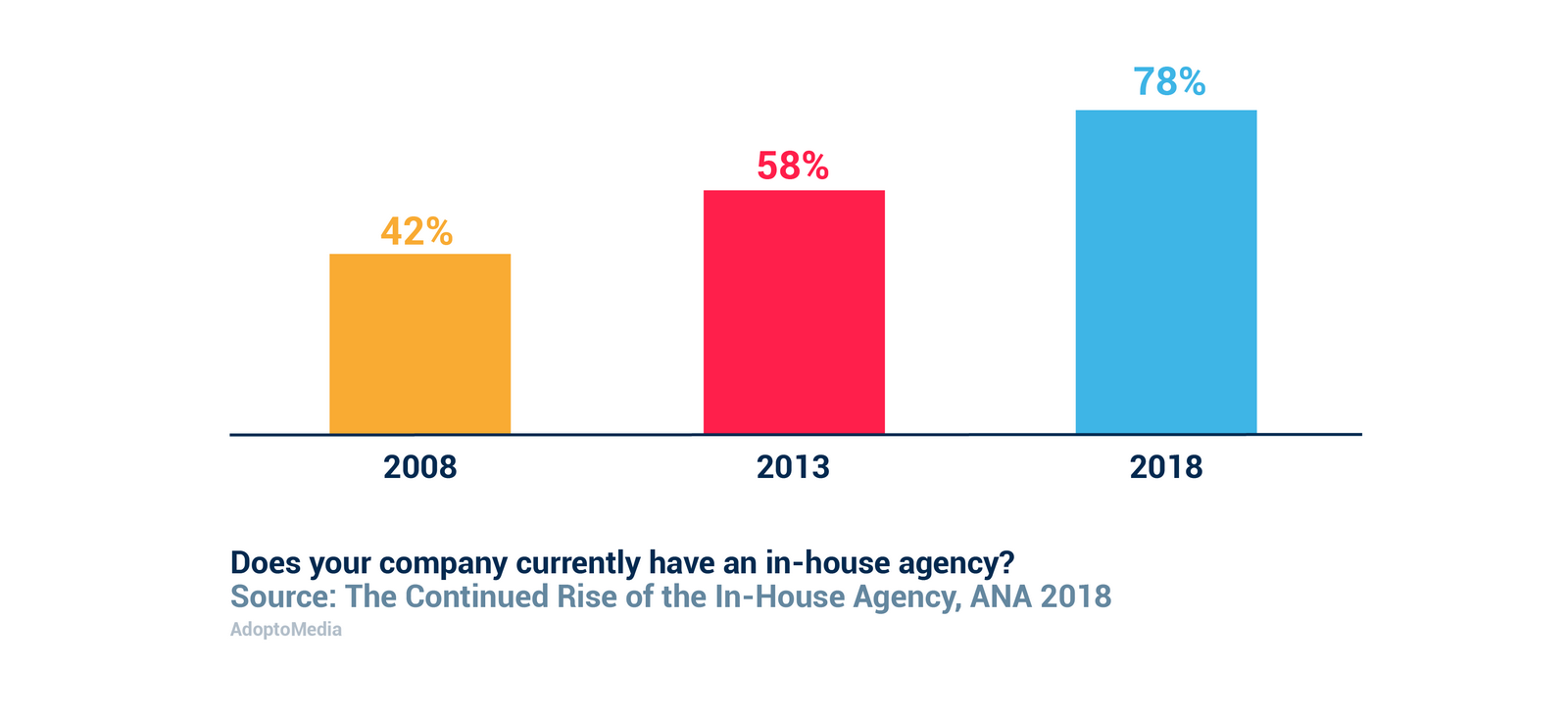 in-house agency, marketing trends