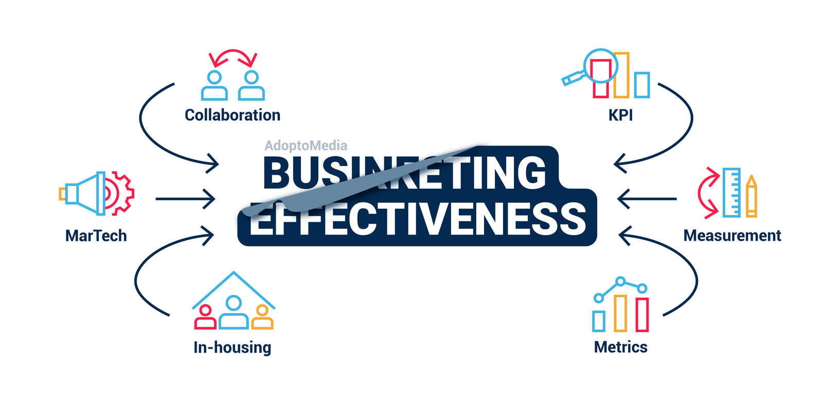 Marketing Effectiveness, Business Effectiveness, key KPIs, key metrics, cooperation