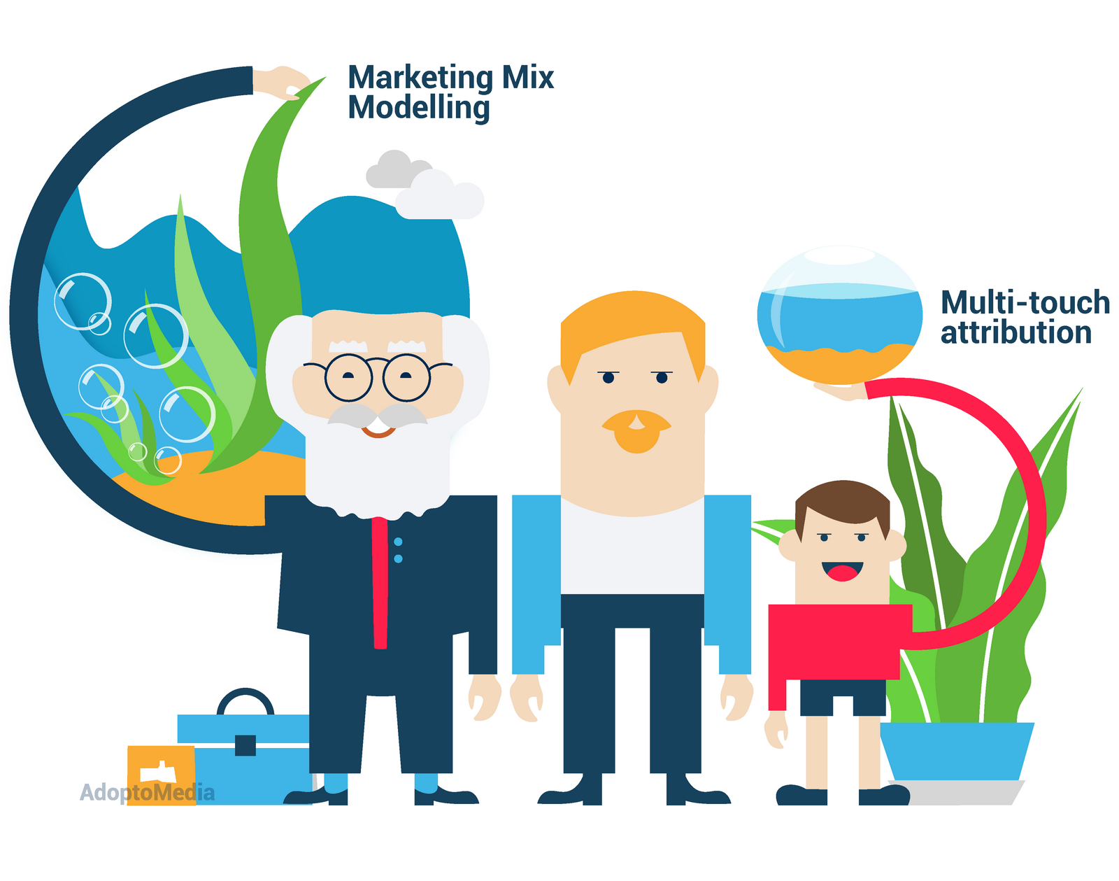 Marketing Mix Modelling, Attribution, Multi Touch Attribution, Unified Measurement Approach, advantages and disadvantages of Marketing Mix Modelling and Attribution, effective marketing measurement, marketing measurement challenges, AdoptoMedia