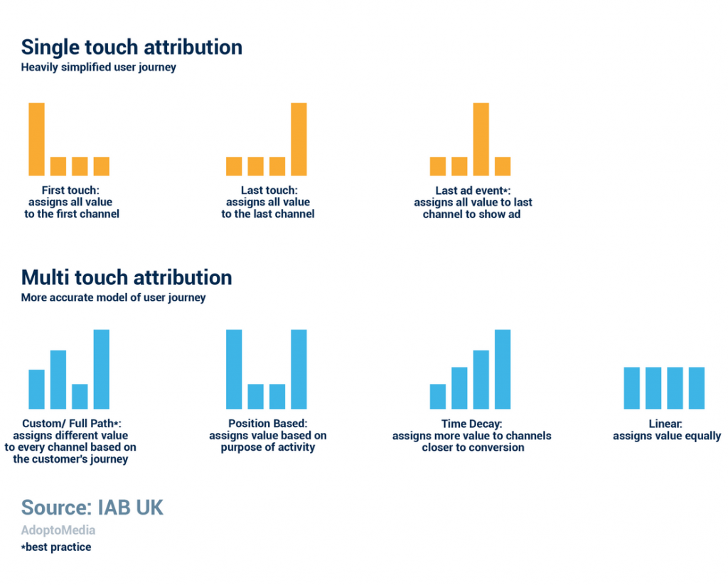 Single touch attribution, Multi touch attribution, user journey, conversion