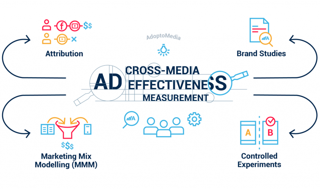 cross-media measurement, cross-platform measurement, ad effectiveness, Attribution, MMM, Marketing Mix Modelling, Brand Studies, controlled experiments