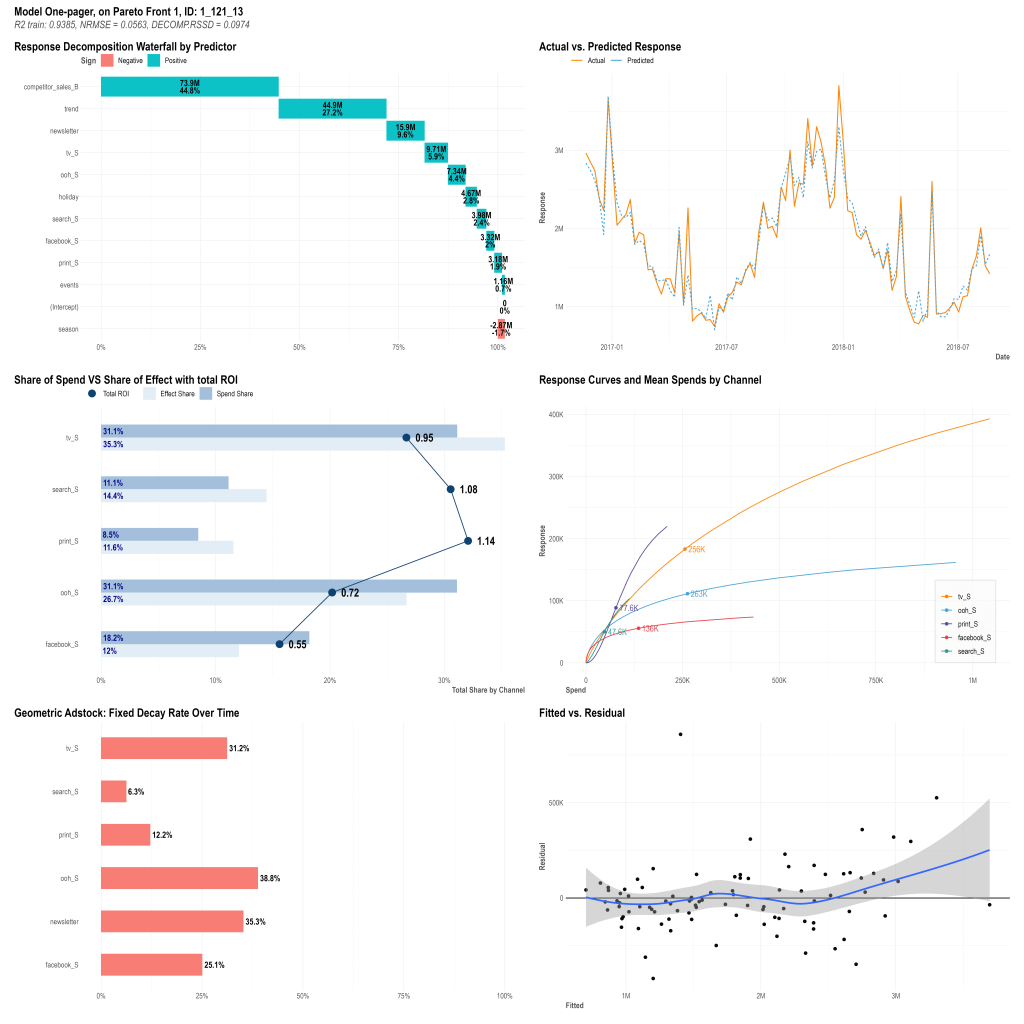 MMM analytics, marketing response curve, Facebook Robyn