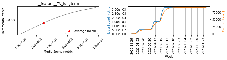 Long-term effects response curve