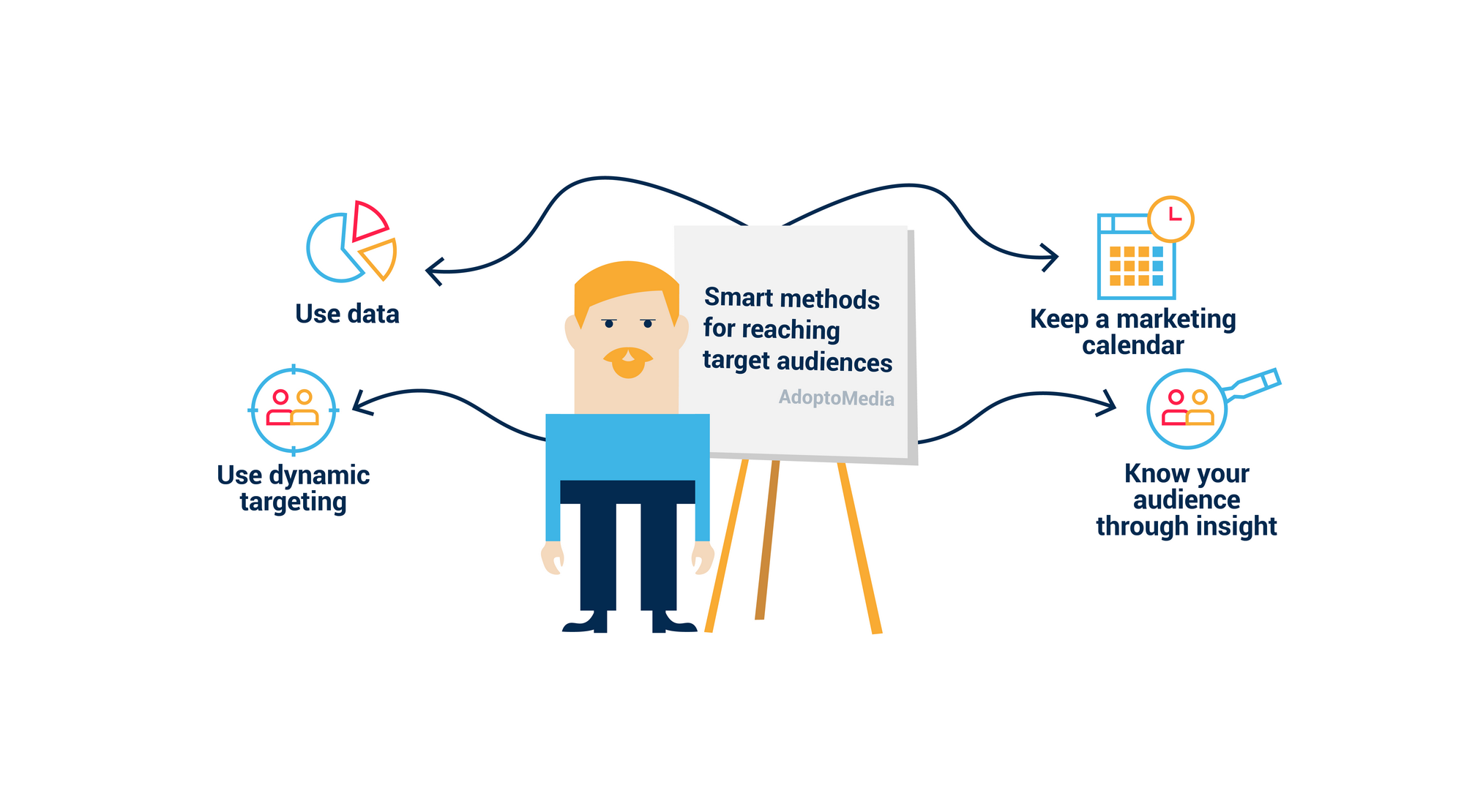 methods for reaching target audience, marketing, target, dynamic targeting, AdoptoMedia