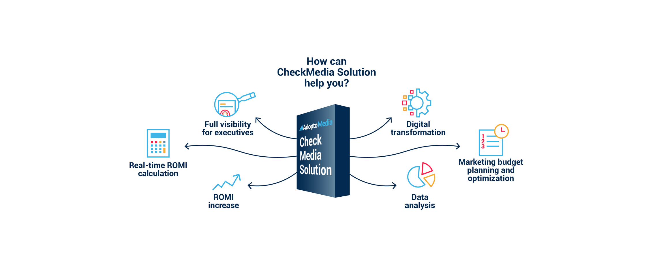 Adoptomedia, Checkmedia solution, ad optimisation, ad automation, marketing budget optimisation, digital transformation, visibility, transparency, compliance