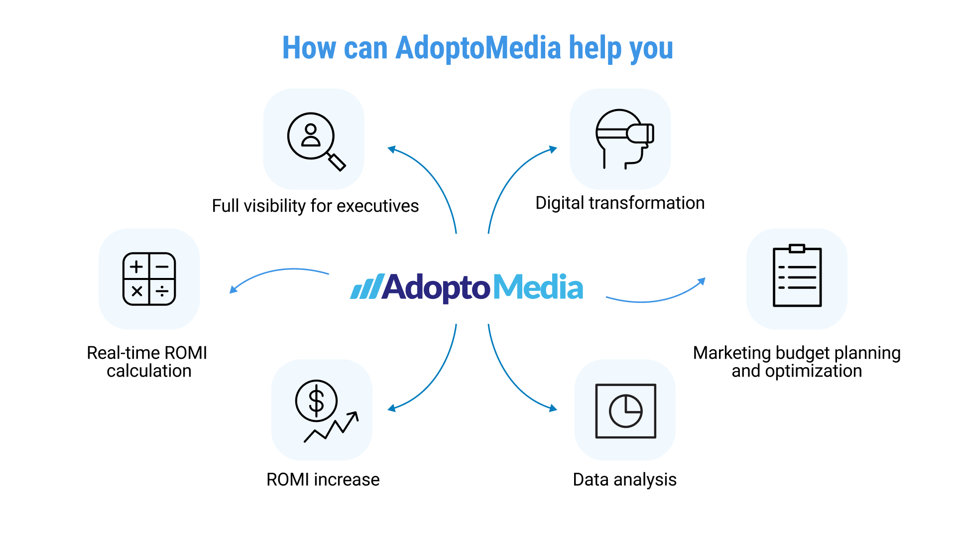 AdoptoMedia, ad optimization, ad automation, marketing budget optimization, digital transformation, visibility, transparency, compliance