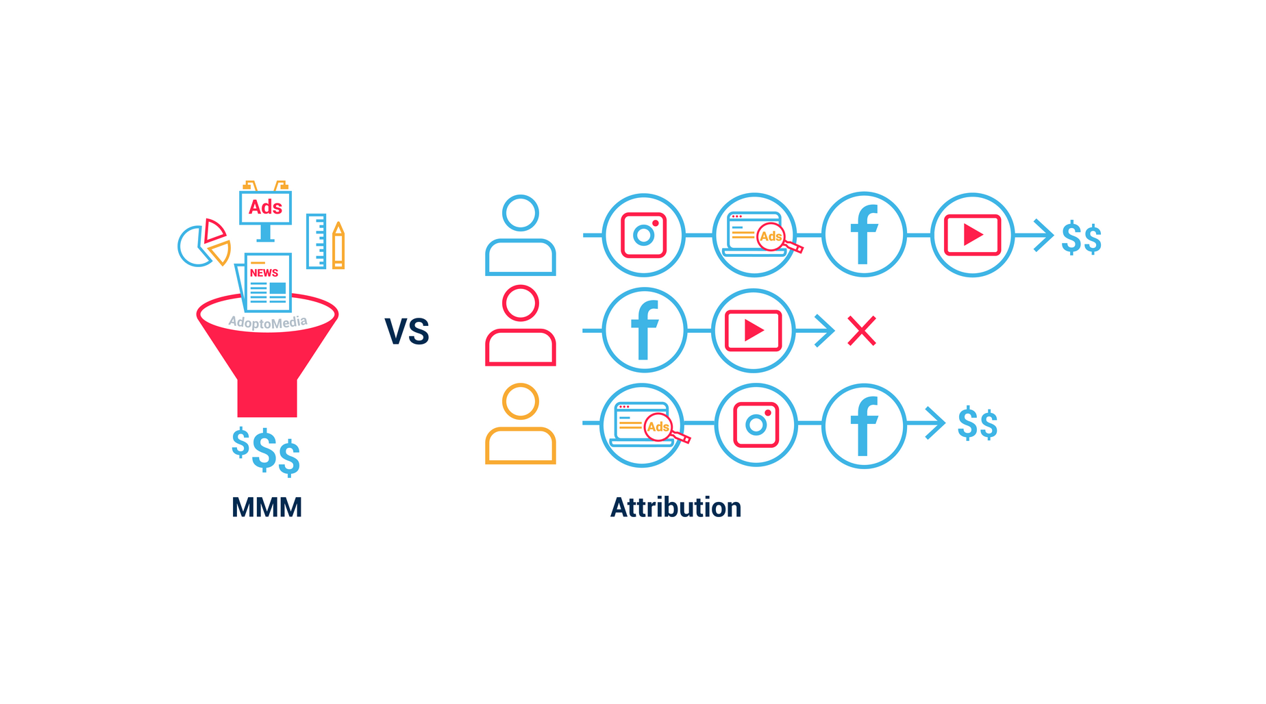 MMM, Attribution, media budget optimisation, effective media channels, ROI, ROMI, Media buying