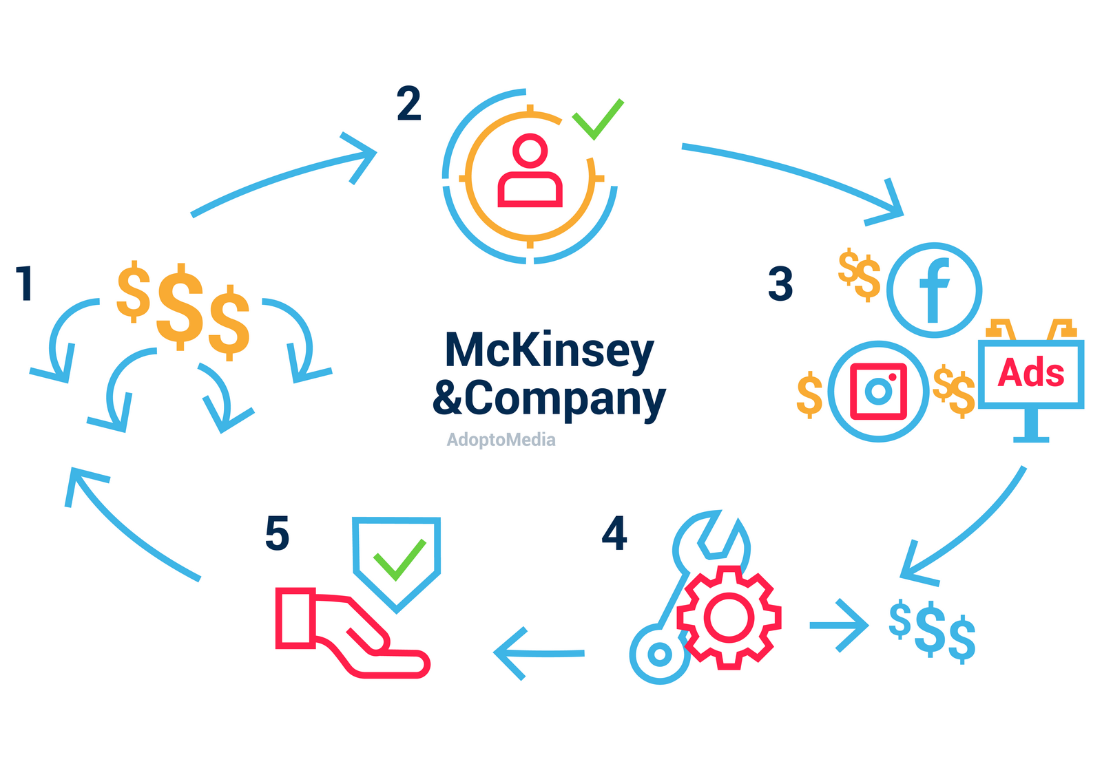 MROI, ROMI, media budget, media spend, Media Mix Optimisation, advertising channels