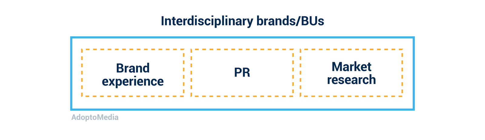 agency model, integration, brand experience, market research