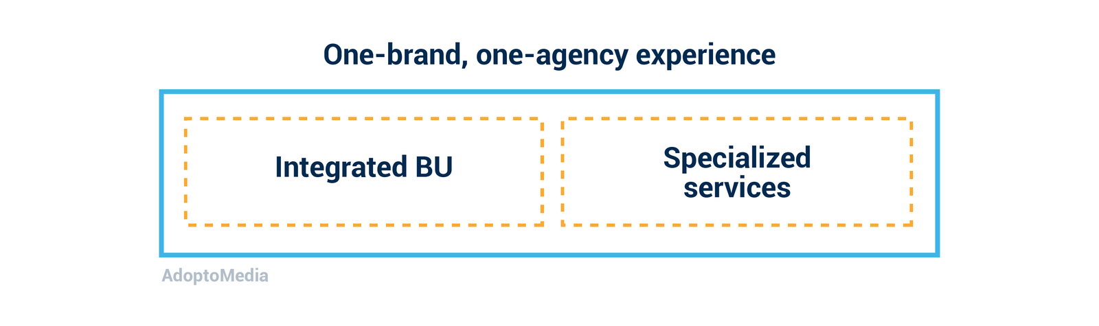 agency model, integration