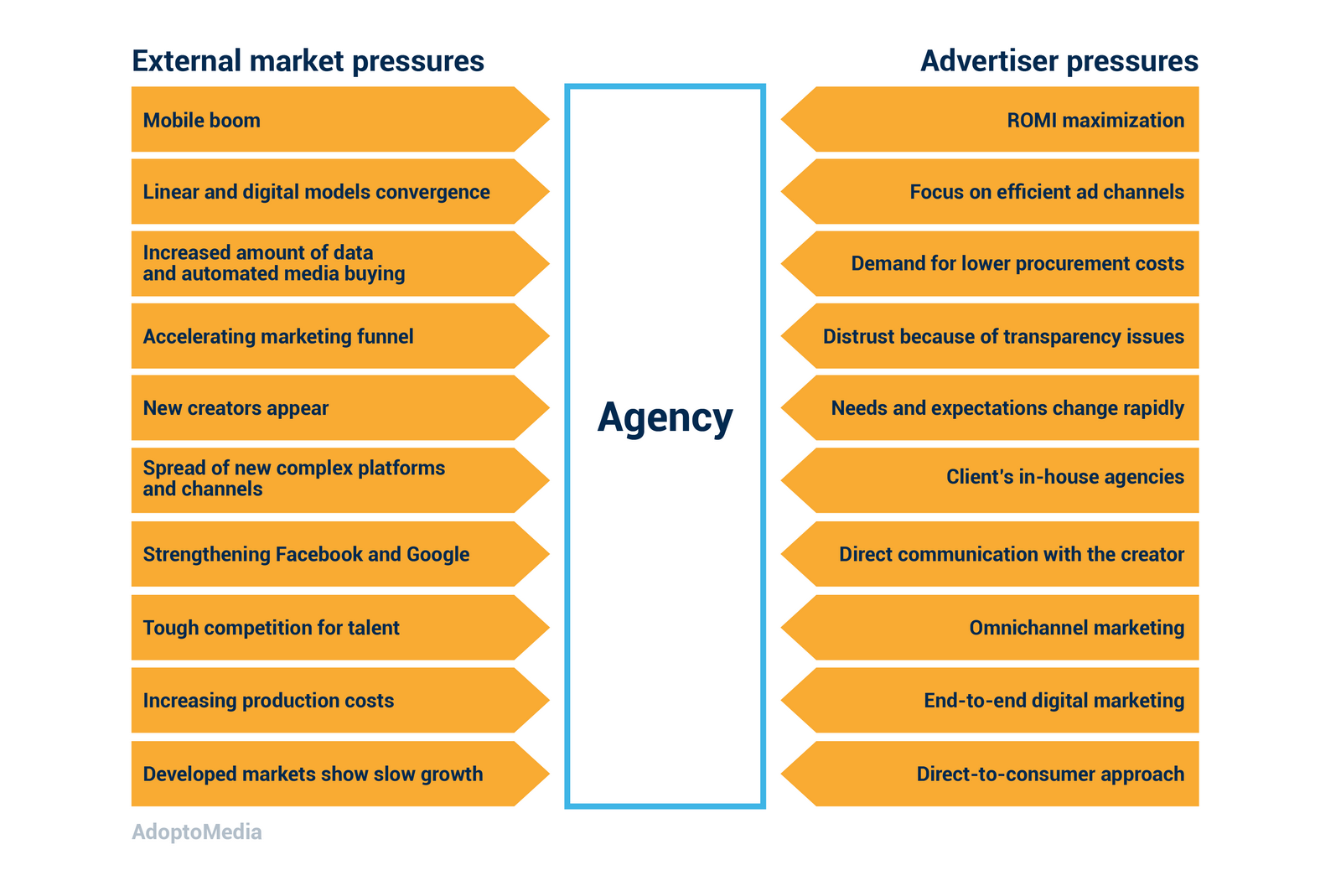 ad agencies, agency model, advertising trends, transparency issues, media buying, ROMI