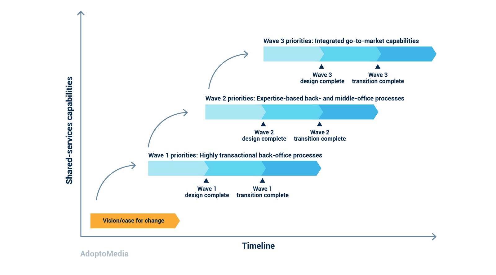 effective agency model, front-office, middle-office, back-office, ad agency, agency integration