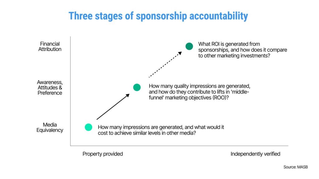 sponsorship accountability